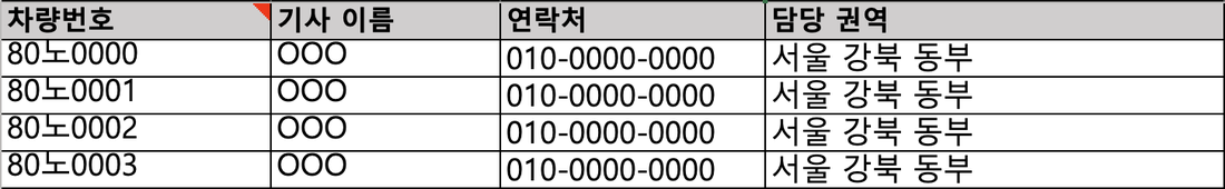 차량 넷의 담당 권역에 같은 권역 이름을 적은 예
