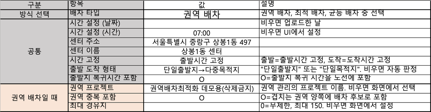 배차설정 시트 — 배차 타입에서 권역 배차를 고른 모습