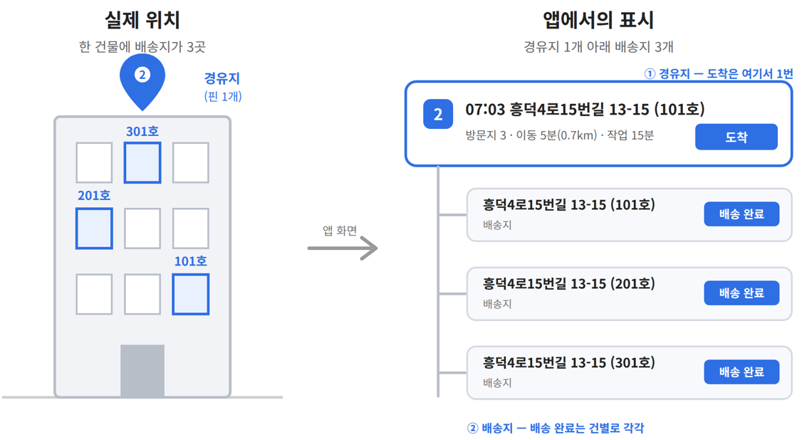 왼쪽은 실제 위치 — 한 건물에 배송지가 3곳(경유지 핀 1개). 오른쪽은 앱에서의 표시 — 경유지 1개 아래 배송지 3개. 도착은 경유지에서 1번, 배송 완료는 배송지별로 각각.