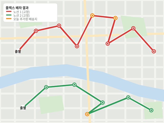 도식 지도 — 노선 1이 추가 배송지 2곳을, 노선 2가 1곳을 지나가도록 바뀐 경로